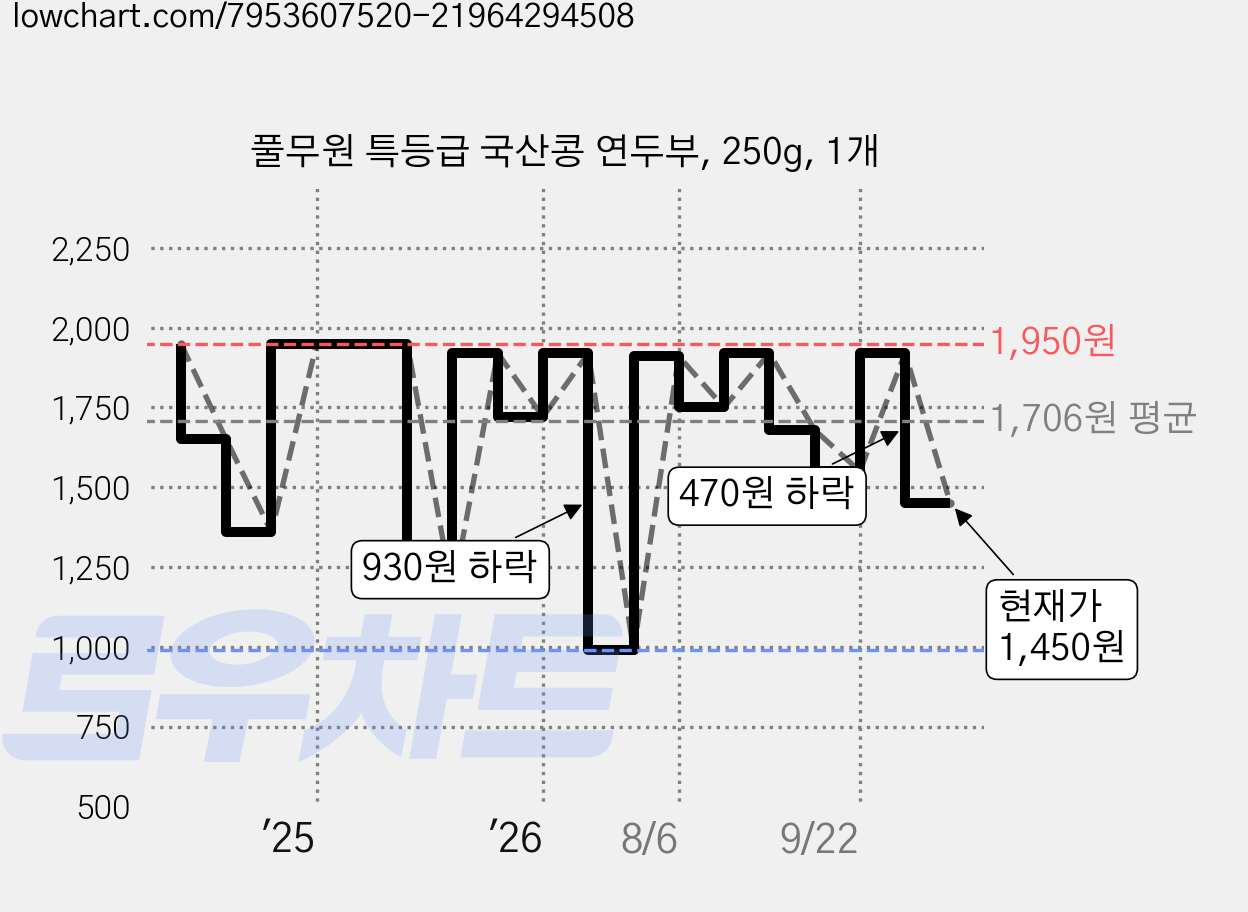 풀무원 특등급 국산콩 연두부, 250g, 1개 가격 변동 차트, 현재가 1,450원, 관측 최저가 990원