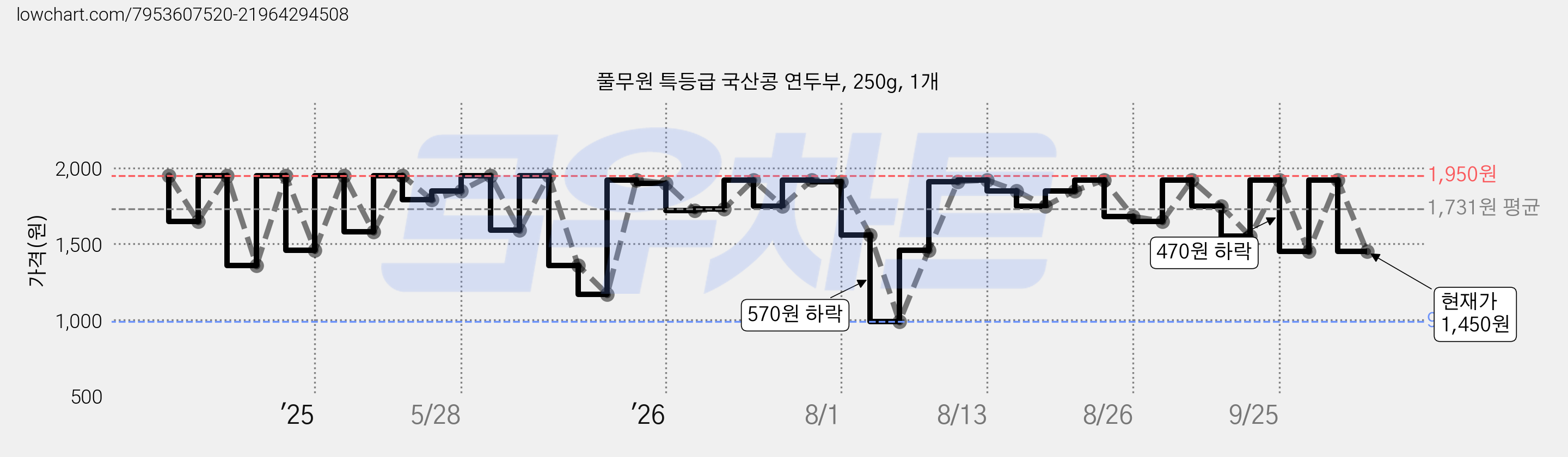 풀무원 특등급 국산콩 연두부, 250g, 1개 가격 변동 차트, 현재가 1,450원, 관측 최저가 990원