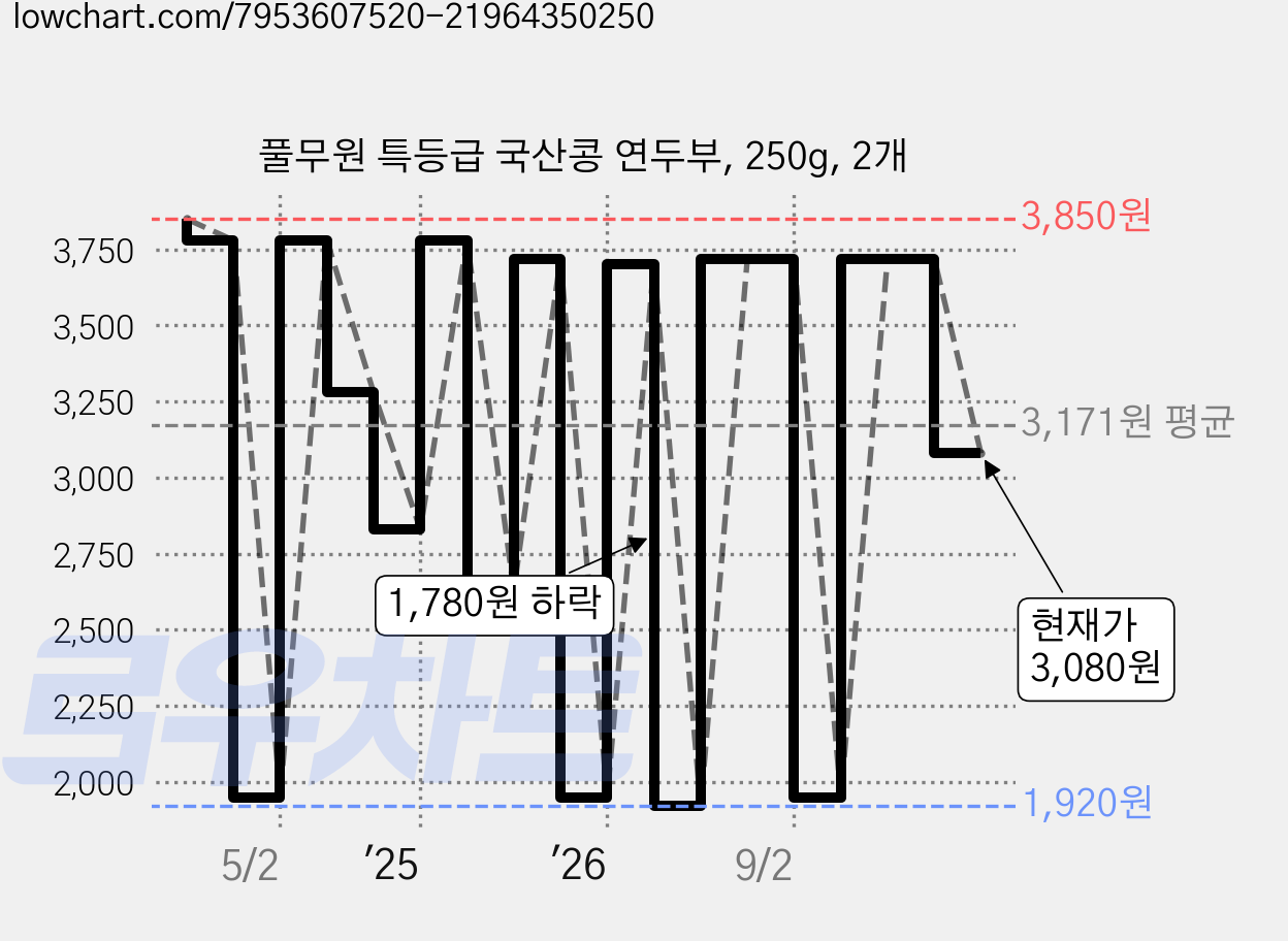 풀무원 특등급 국산콩 연두부, 250g, 2개 가격 변동 차트, 현재가 3,080원, 관측 최저가 1,920원