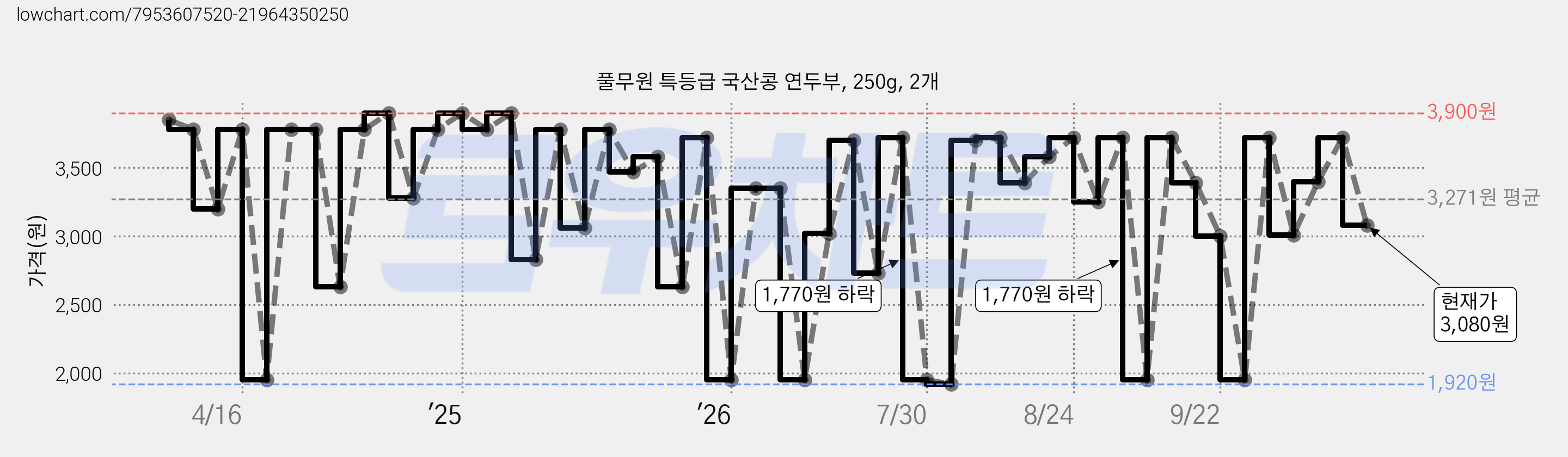 풀무원 특등급 국산콩 연두부, 250g, 2개 가격 변동 차트, 현재가 3,080원, 관측 최저가 1,920원