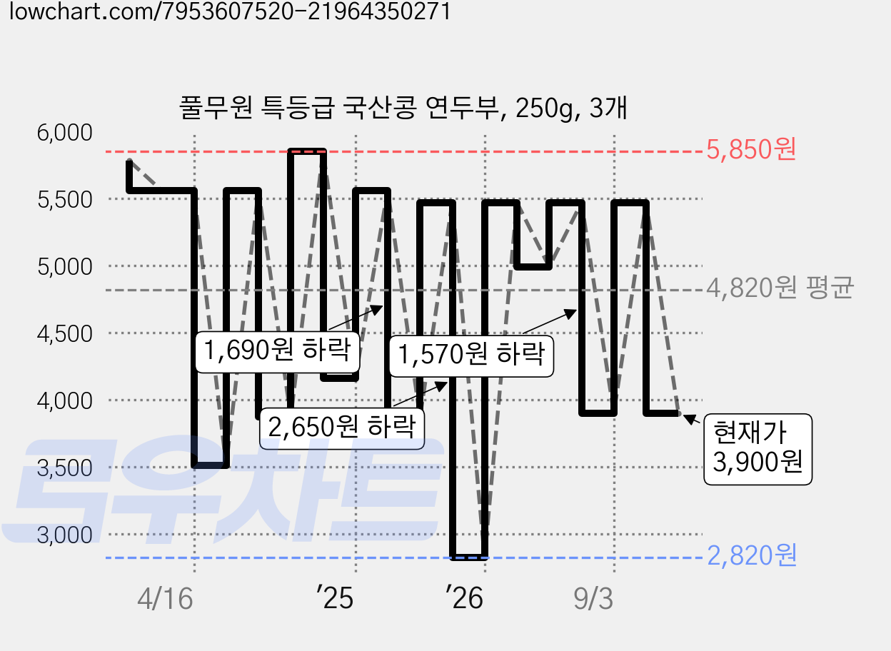 풀무원 특등급 국산콩 연두부, 250g, 3개 가격 변동 차트, 현재가 3,900원, 관측 최저가 2,820원