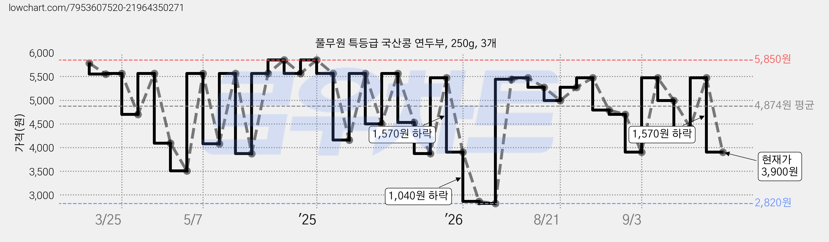 풀무원 특등급 국산콩 연두부, 250g, 3개 가격 변동 차트, 현재가 3,900원, 관측 최저가 2,820원