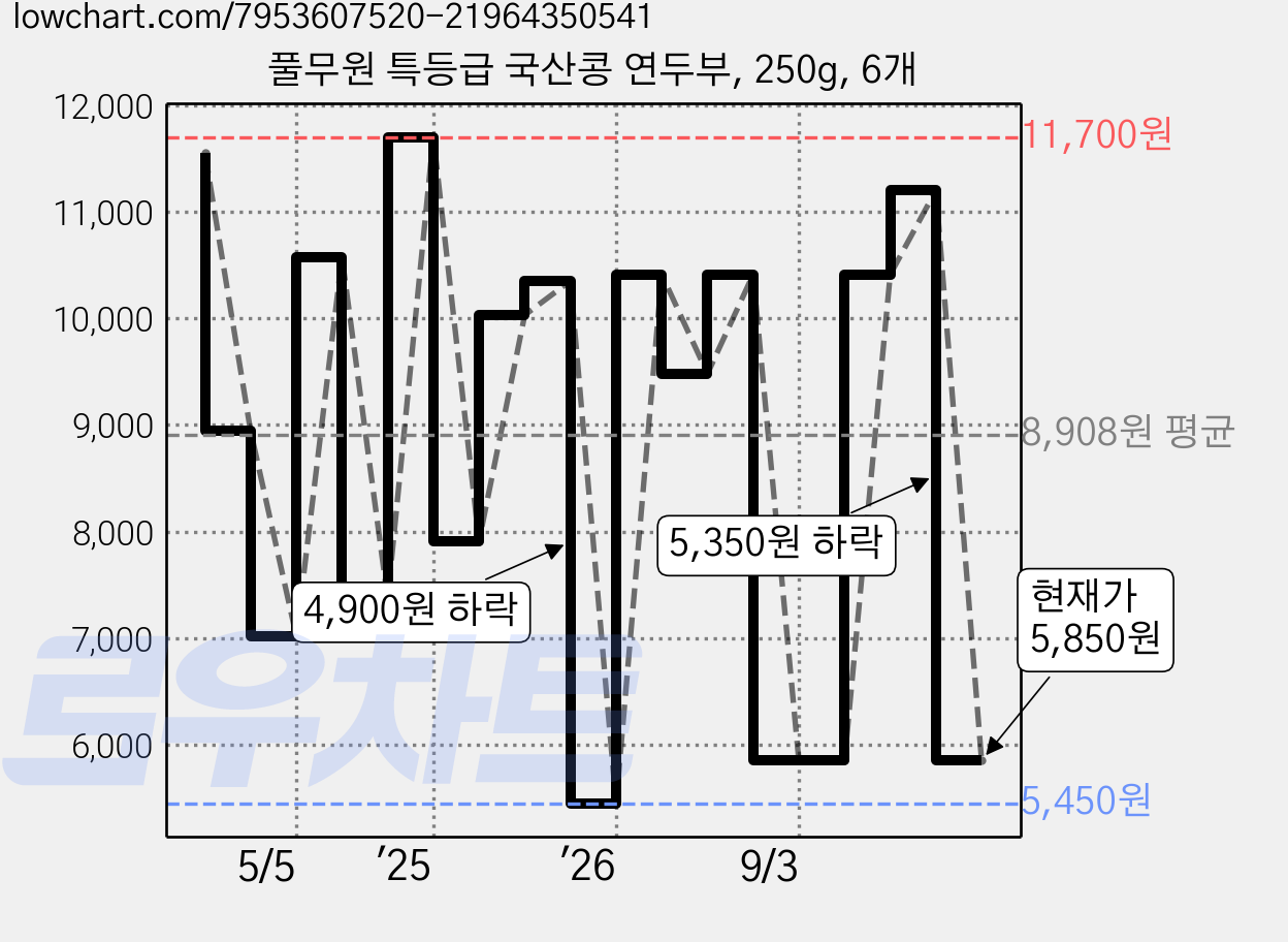 풀무원 특등급 국산콩 연두부, 250g, 6개 가격 변동 차트, 현재가 5,850원, 관측 최저가 5,360원