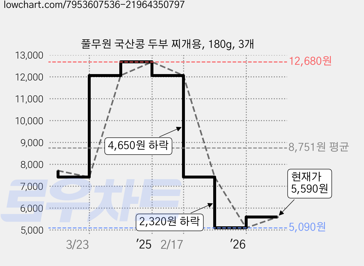 풀무원 국산콩 두부 찌개용, 180g, 3개 가격 변동 차트, 현재가 5,590원, 관측 최저가 5,090원