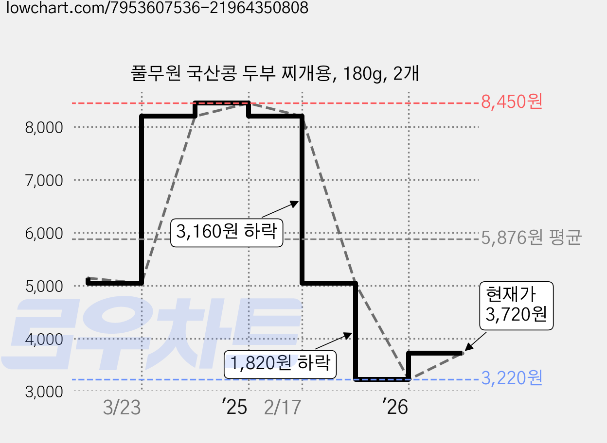풀무원 국산콩 두부 찌개용, 180g, 2개 가격 변동 차트, 현재가 3,720원, 관측 최저가 3,220원