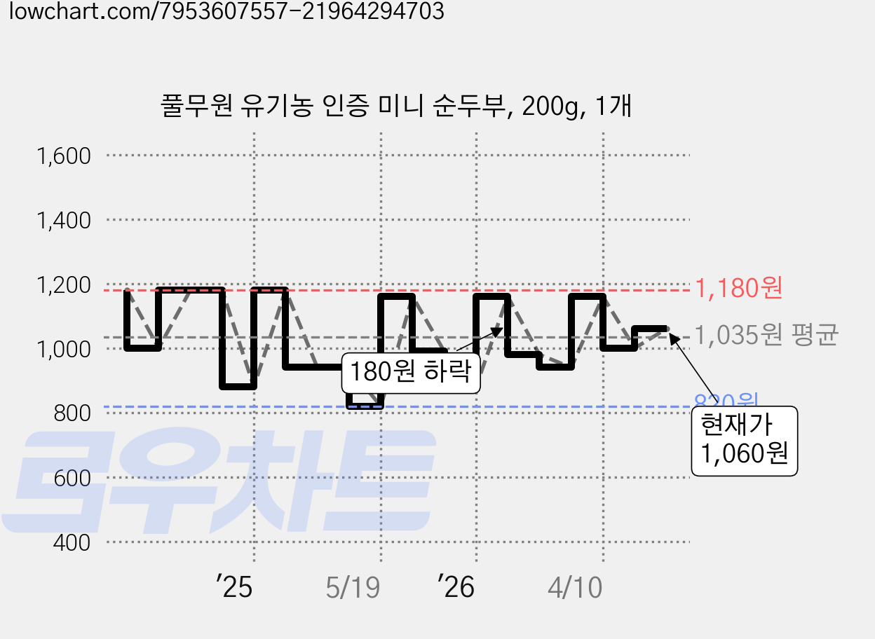 풀무원 유기농 인증 미니 순두부, 200g, 1개 가격 변동 차트, 현재가 1,060원, 관측 최저가 820원