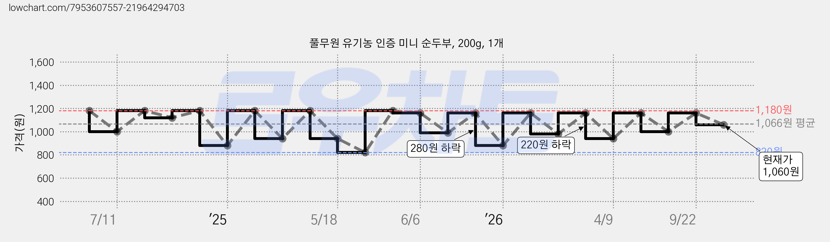 풀무원 유기농 인증 미니 순두부, 200g, 1개 가격 변동 차트, 현재가 1,060원, 관측 최저가 820원