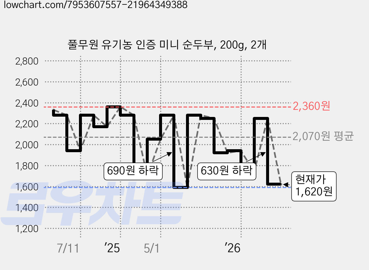 풀무원 유기농 인증 미니 순두부, 200g, 2개 가격 변동 차트, 현재가 1,620원, 관측 최저가 1,590원