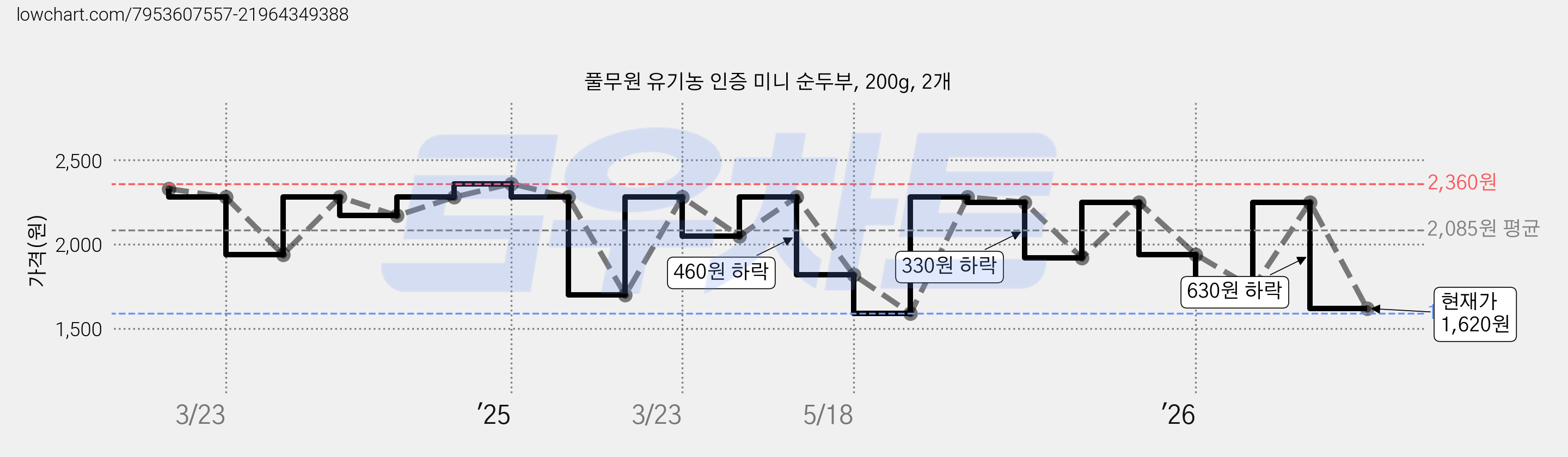 풀무원 유기농 인증 미니 순두부, 200g, 2개 가격 변동 차트, 현재가 1,620원, 관측 최저가 1,590원