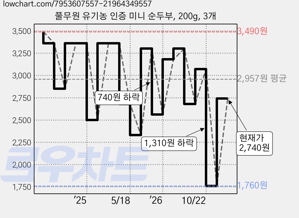 풀무원 유기농 인증 미니 순두부, 200g, 3개 가격 변동 차트, 현재가 2,740원, 관측 최저가 1,760원