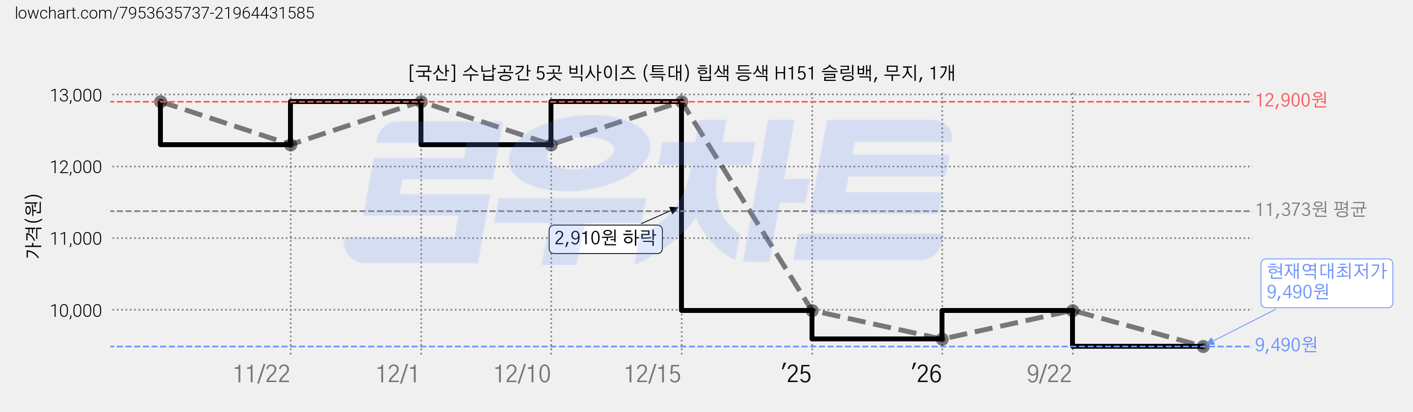 [국산] 수납공간 5곳 빅사이즈 (특대) 힙색 등색 H151 슬링백, 무지, 1개 가격 변동 차트, 현재가 9,490원, 역대최저가