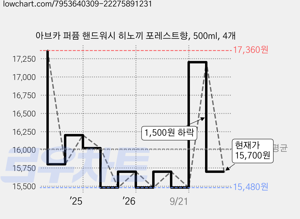 아브카 퍼퓸 핸드워시 히노끼 포레스트향, 500ml, 4개 가격 변동 차트, 현재가 15,700원, 관측 최저가 15,480원