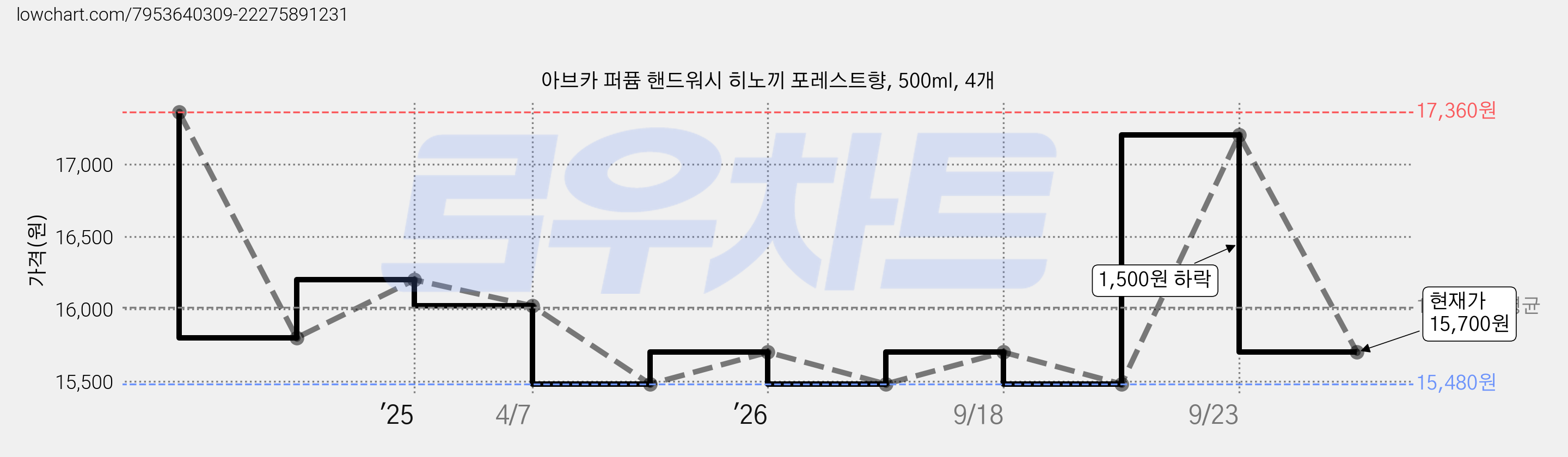 아브카 퍼퓸 핸드워시 히노끼 포레스트향, 500ml, 4개 가격 변동 차트, 현재가 15,700원, 관측 최저가 15,480원