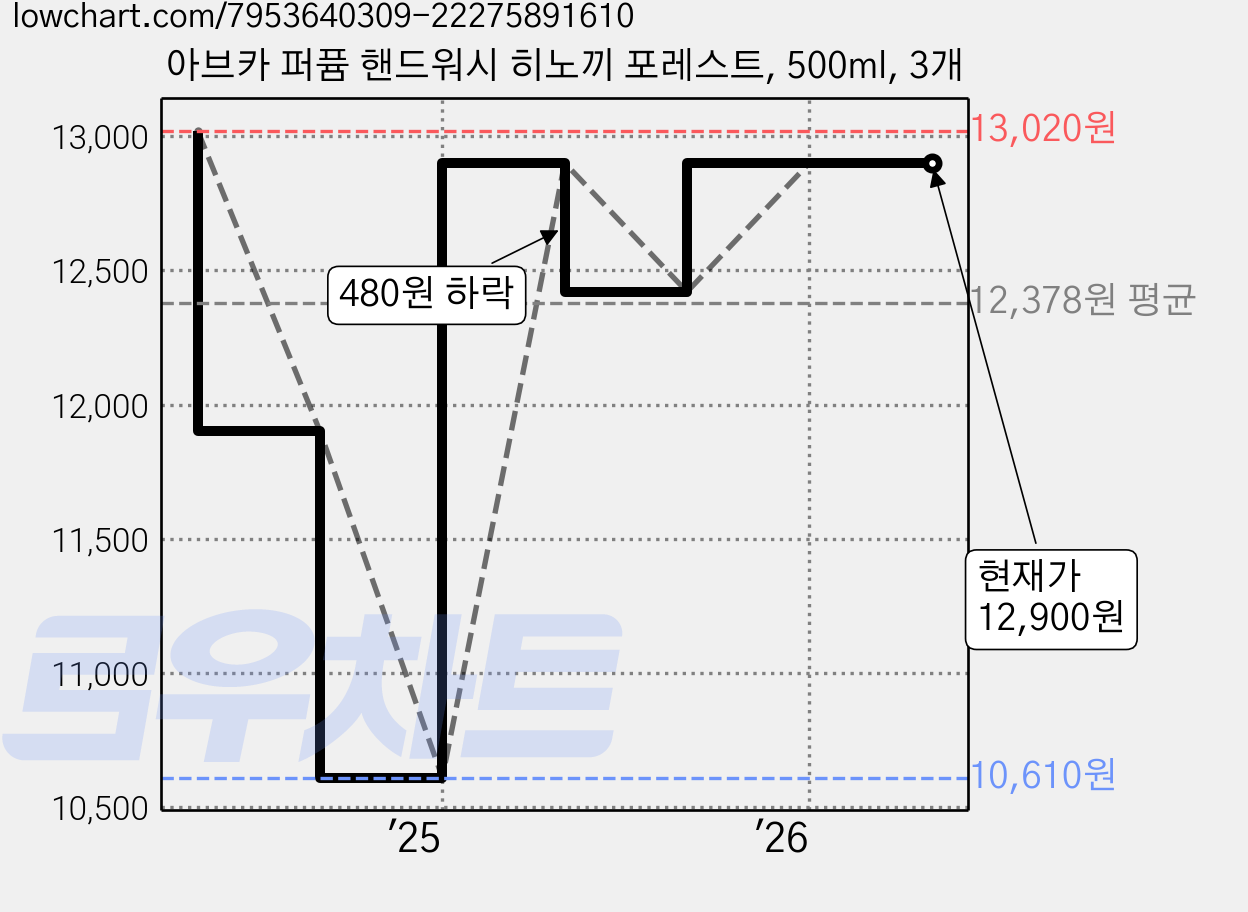 아브카 퍼퓸 핸드워시 히노끼 포레스트, 500ml, 3개 가격 변동 차트, 현재가 12,900원, 관측 최저가 10,610원
