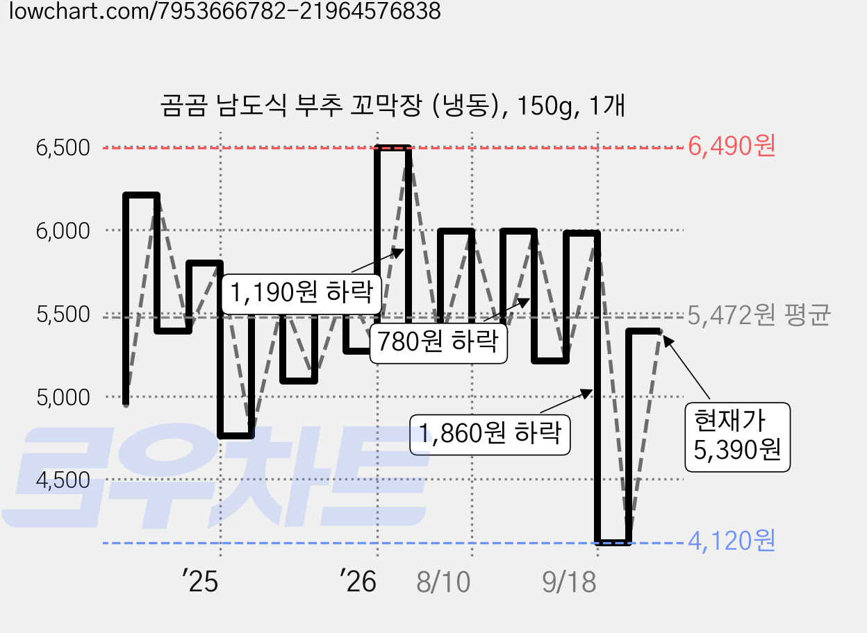 곰곰 남도식 부추 꼬막장 (냉동), 150g, 1개 가격 변동 차트, 현재가 5,390원, 관측 최저가 4,120원
