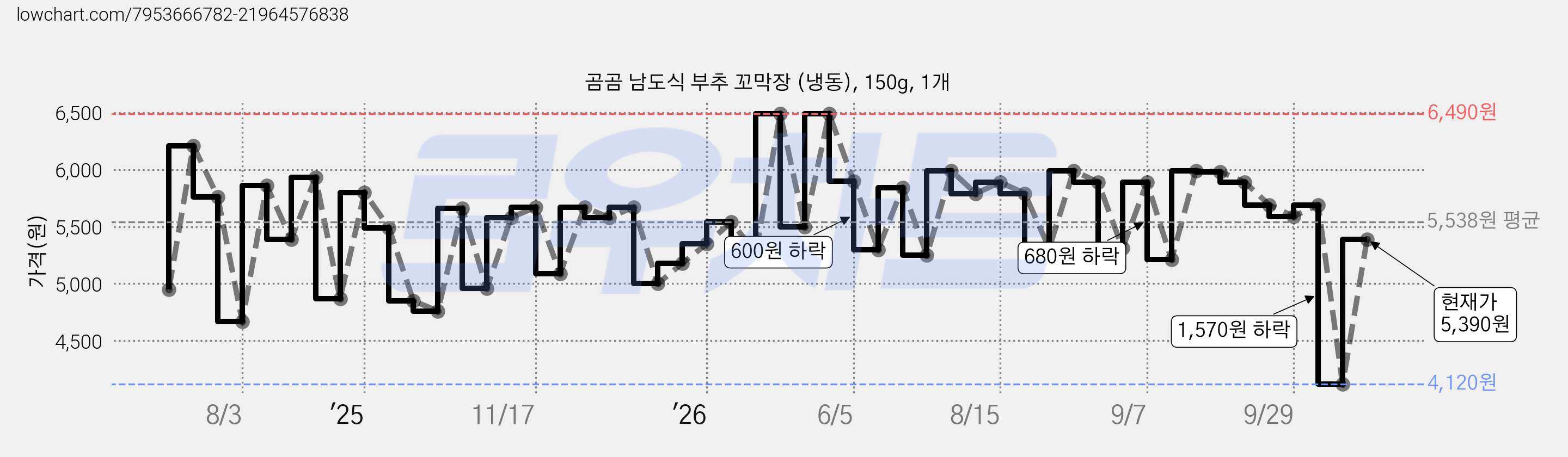 곰곰 남도식 부추 꼬막장 (냉동), 150g, 1개 가격 변동 차트, 현재가 5,390원, 관측 최저가 4,120원