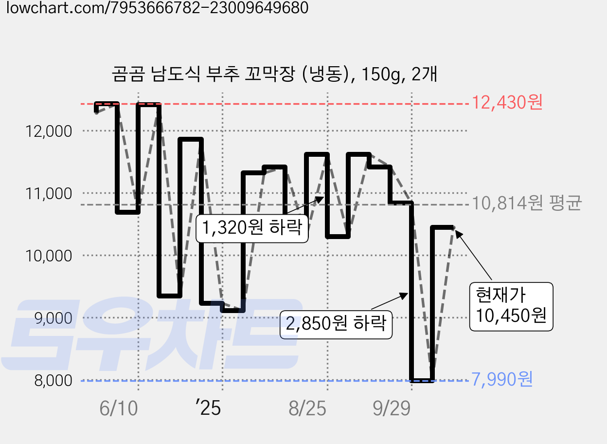 곰곰 남도식 부추 꼬막장 (냉동), 150g, 2개 가격 변동 차트, 현재가 10,450원, 관측 최저가 7,990원