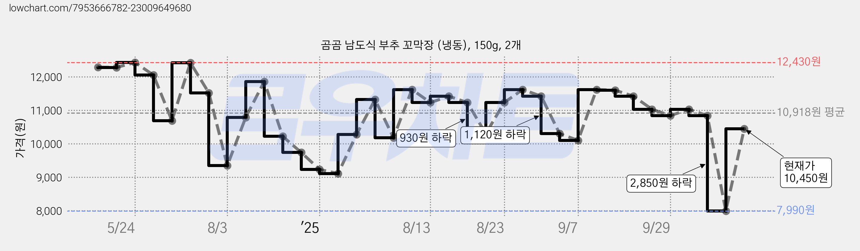 곰곰 남도식 부추 꼬막장 (냉동), 150g, 2개 가격 변동 차트, 현재가 10,450원, 관측 최저가 7,990원