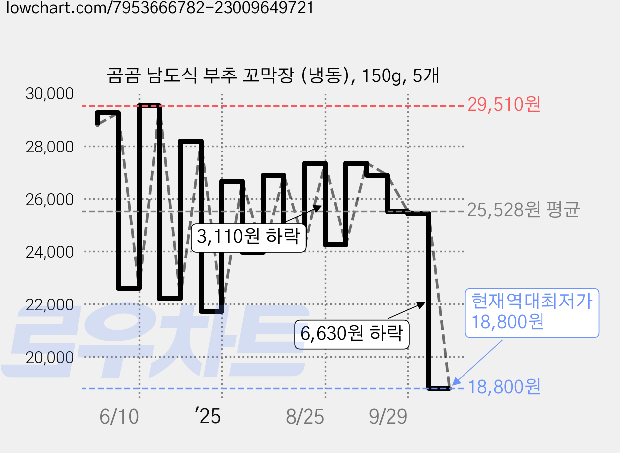 곰곰 남도식 부추 꼬막장 (냉동), 150g, 5개 가격 변동 차트, 현재가 18,800원, 역대최저가