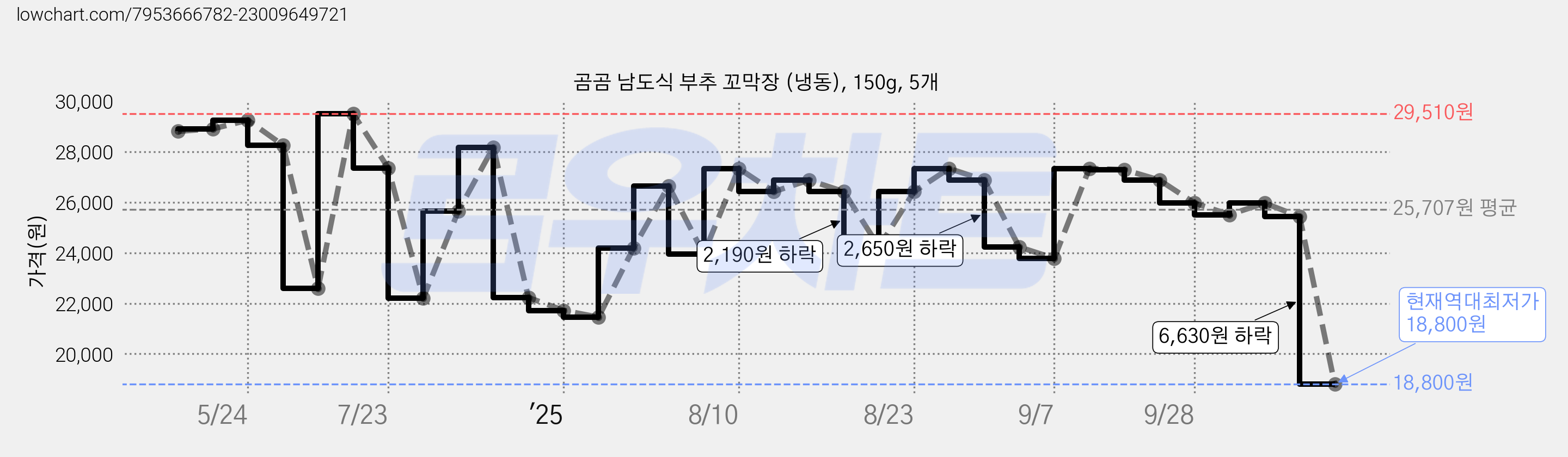 곰곰 남도식 부추 꼬막장 (냉동), 150g, 5개 가격 변동 차트, 현재가 18,800원, 역대최저가