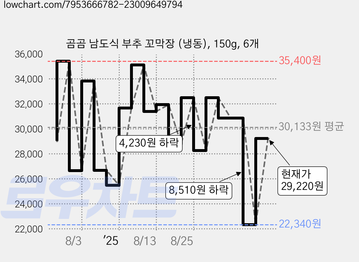 곰곰 남도식 부추 꼬막장 (냉동), 150g, 6개 가격 변동 차트, 현재가 29,220원, 관측 최저가 22,340원