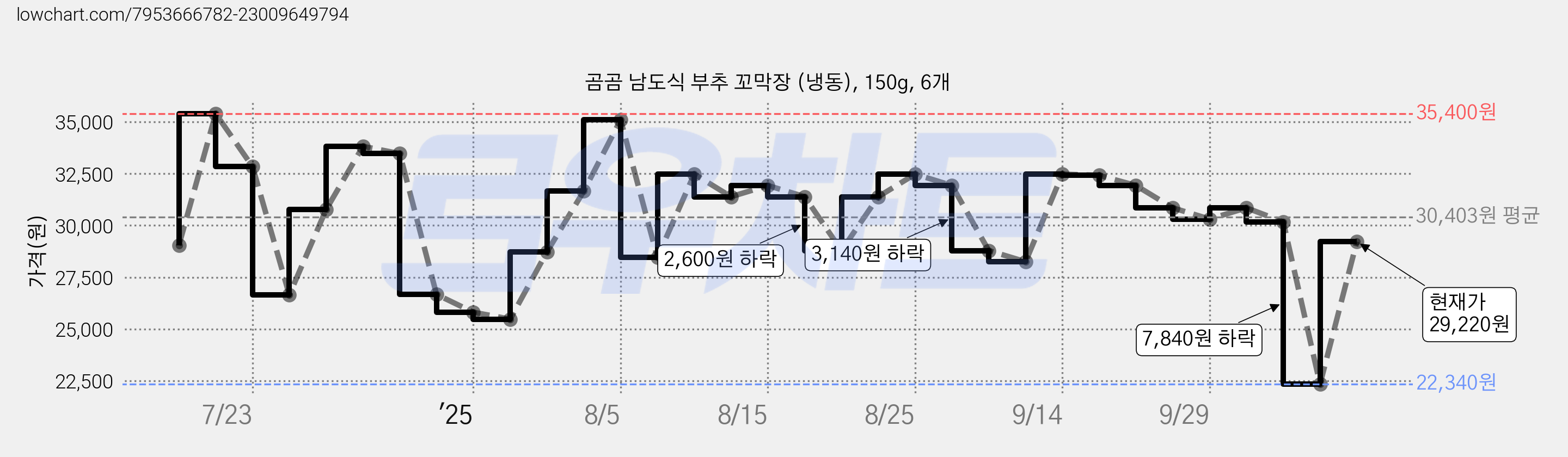 곰곰 남도식 부추 꼬막장 (냉동), 150g, 6개 가격 변동 차트, 현재가 29,220원, 관측 최저가 22,340원