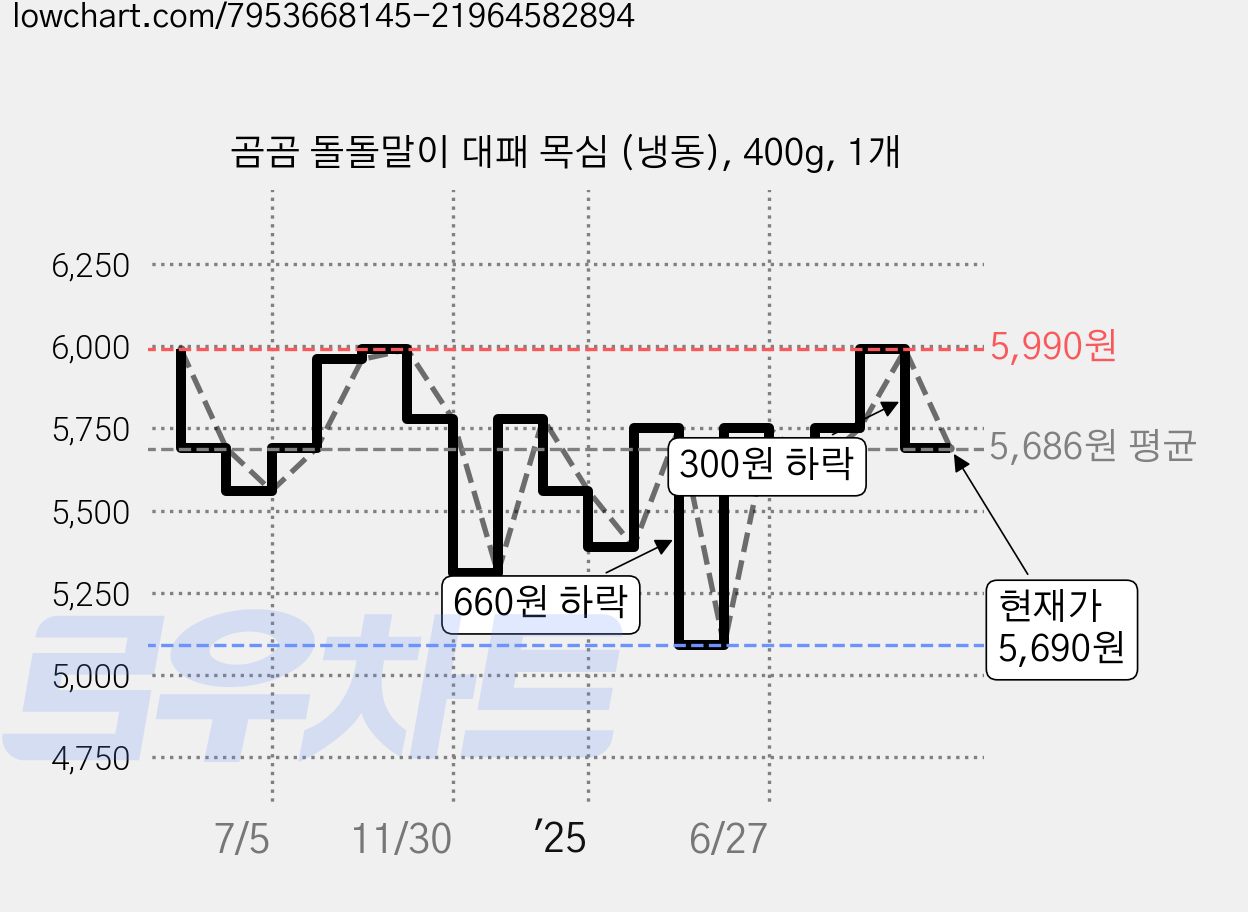 곰곰 돌돌말이 대패 목심 (냉동), 400g, 1개 가격 변동 차트, 현재가 5,690원, 관측 최저가 5,090원