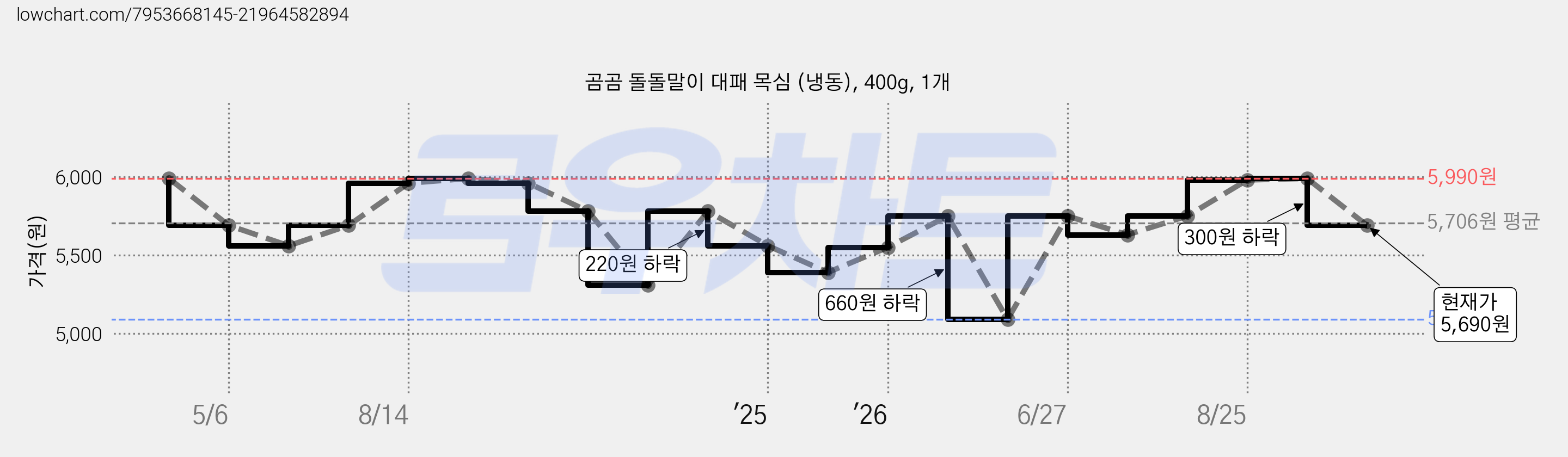곰곰 돌돌말이 대패 목심 (냉동), 400g, 1개 가격 변동 차트, 현재가 5,690원, 관측 최저가 5,090원