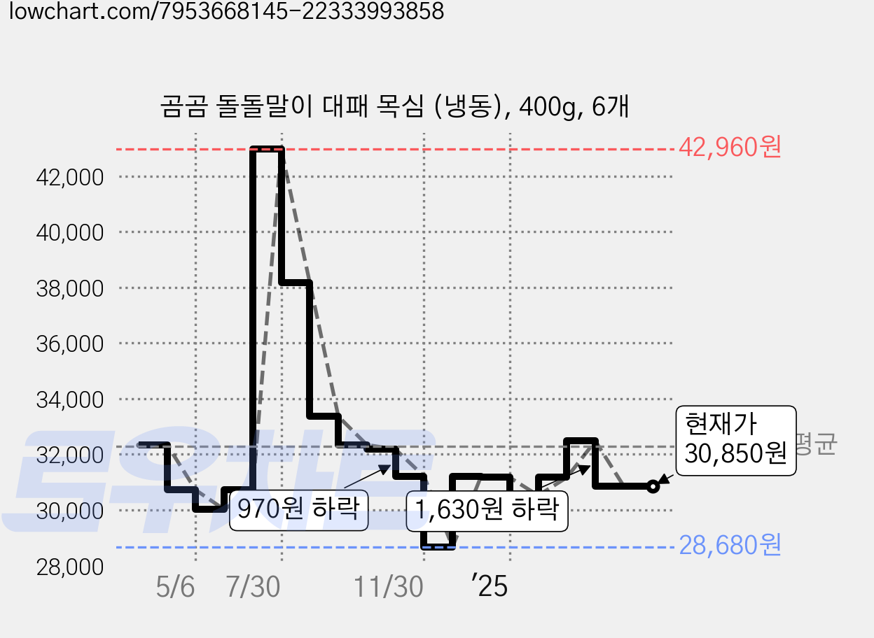 곰곰 돌돌말이 대패 목심 (냉동), 400g, 6개 가격 변동 차트, 현재가 30,850원, 관측 최저가 28,680원
