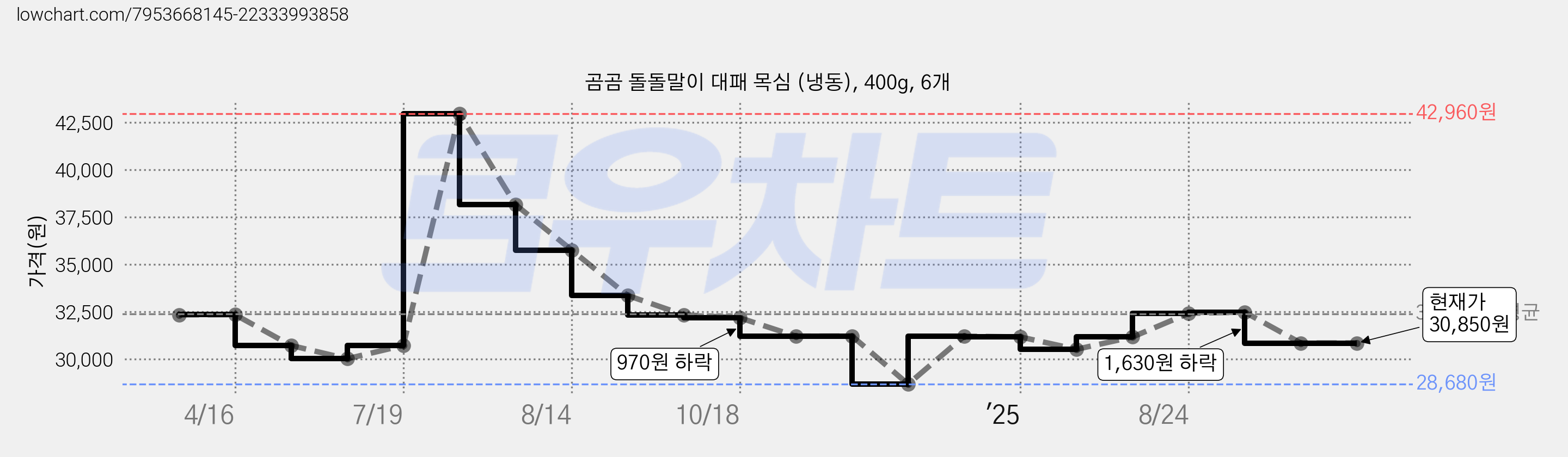 곰곰 돌돌말이 대패 목심 (냉동), 400g, 6개 가격 변동 차트, 현재가 30,850원, 관측 최저가 28,680원