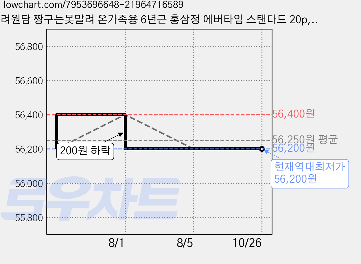 려원담 짱구는못말려 온가족용 6년근 홍삼정 에버타임 스탠다드 20p, 200g, 4개 가격 변동 차트, 현재가 56,200원, 역대최저가