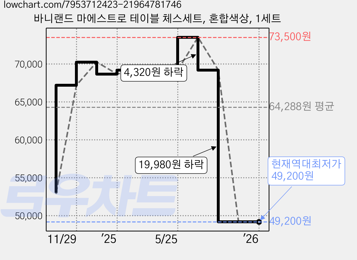 바니랜드 마에스트로 테이블 체스세트, 혼합색상, 1세트 가격 변동 차트, 현재가 49,200원, 역대최저가