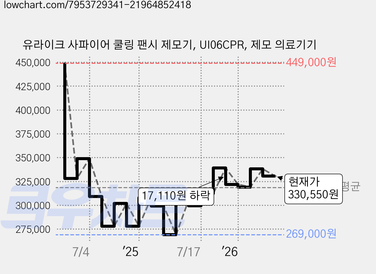 유라이크 사파이어 쿨링 팬시 제모기, UI06CPR, 제모 의료기기 가격 변동 차트, 현재가 330,550원, 관측 최저가 263,810원