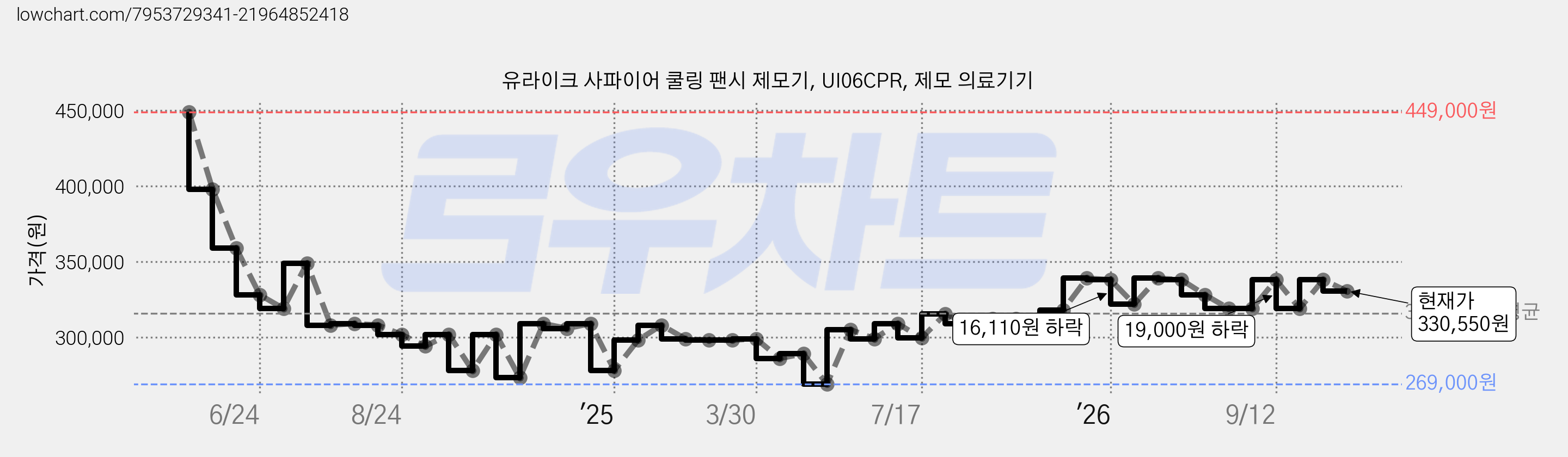 유라이크 사파이어 쿨링 팬시 제모기, UI06CPR, 제모 의료기기 가격 변동 차트, 현재가 330,550원, 관측 최저가 263,810원