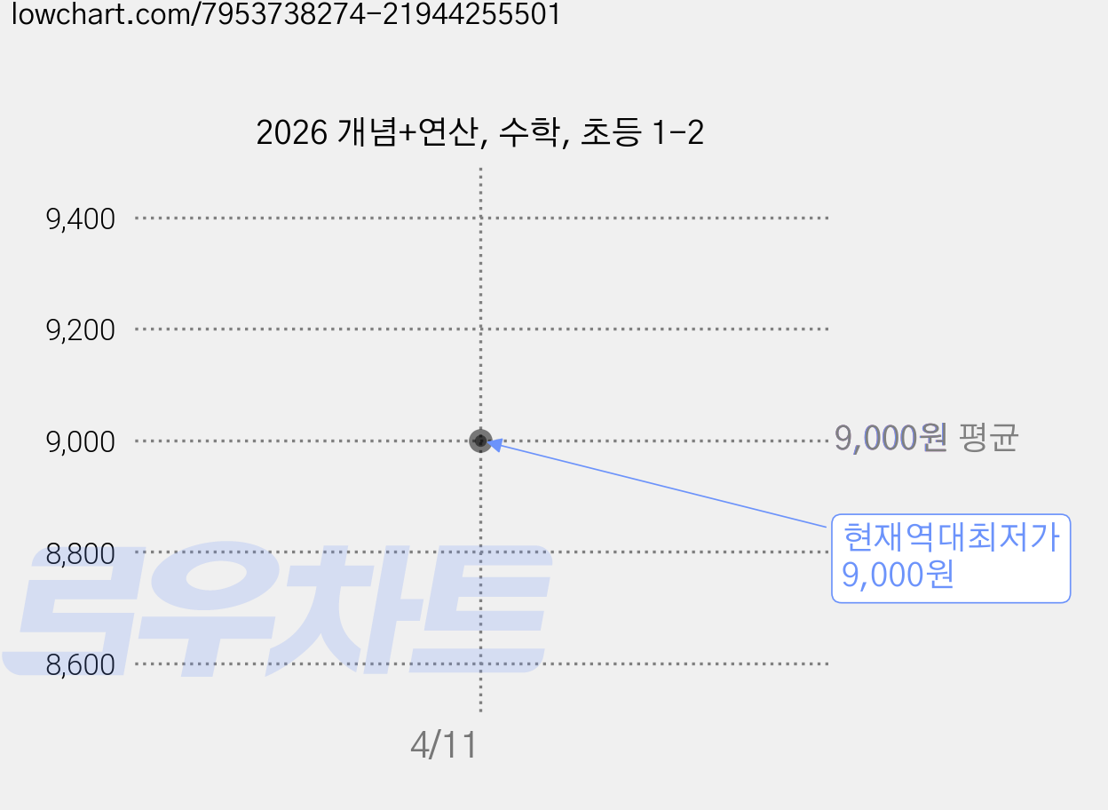 2026 개념+연산, 수학, 초등 1-2 가격 변동 차트, 현재가 9,000원, 역대최저가