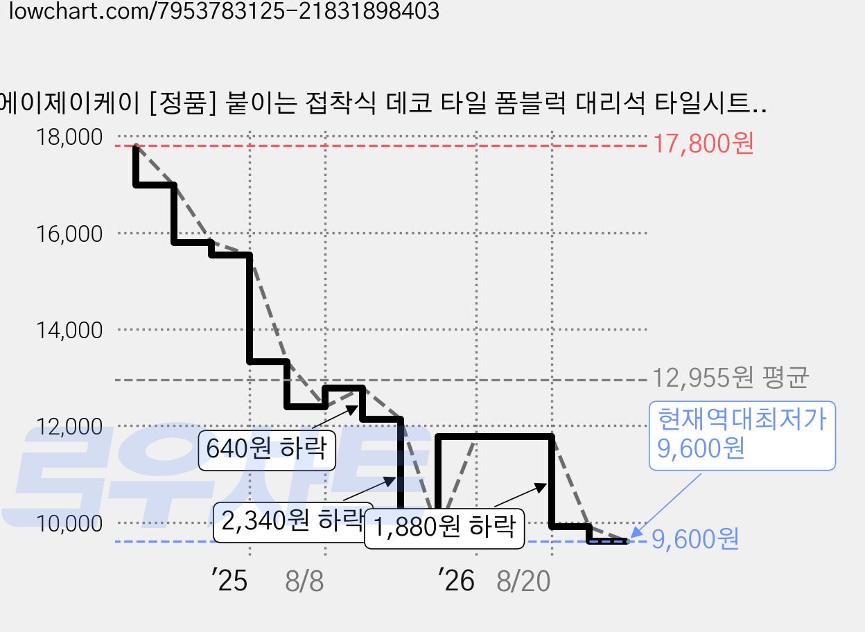 에이제이케이 [정품] 붙이는 접착식 데코 타일 폼블럭 대리석 타일시트지, 타일 화이트, 10개 가격 변동 차트, 현재가 9,600원, 역대최저가