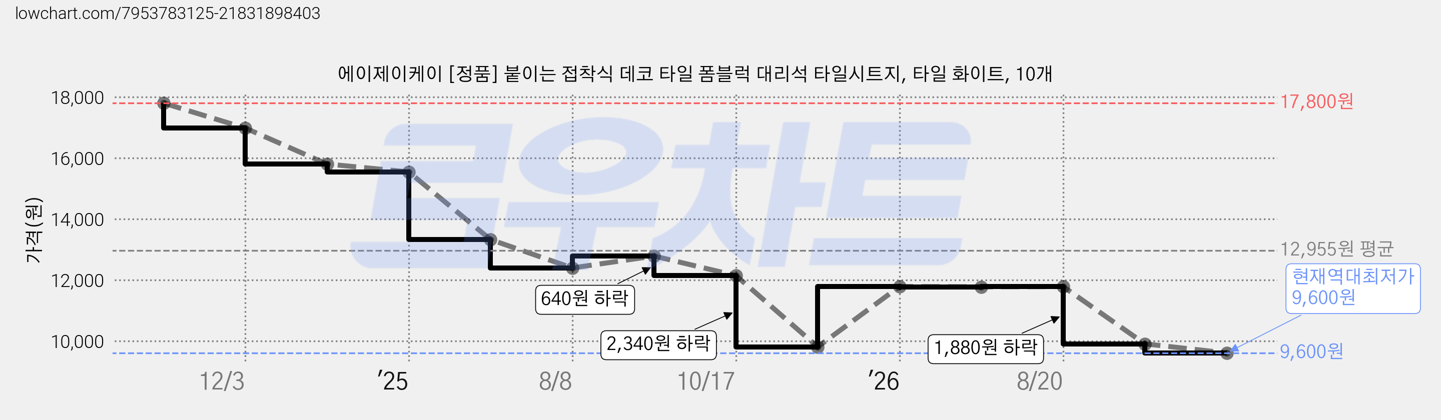 에이제이케이 [정품] 붙이는 접착식 데코 타일 폼블럭 대리석 타일시트지, 타일 화이트, 10개 가격 변동 차트, 현재가 9,600원, 역대최저가
