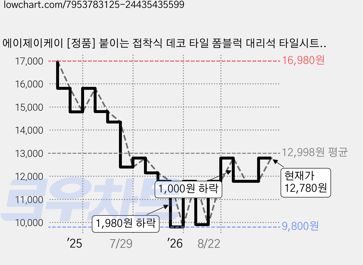 에이제이케이 [정품] 붙이는 접착식 데코 타일 폼블럭 대리석 타일시트지, 마블 브라운, 10개 가격 변동 차트, 현재가 12,780원, 관측 최저가 9,800원