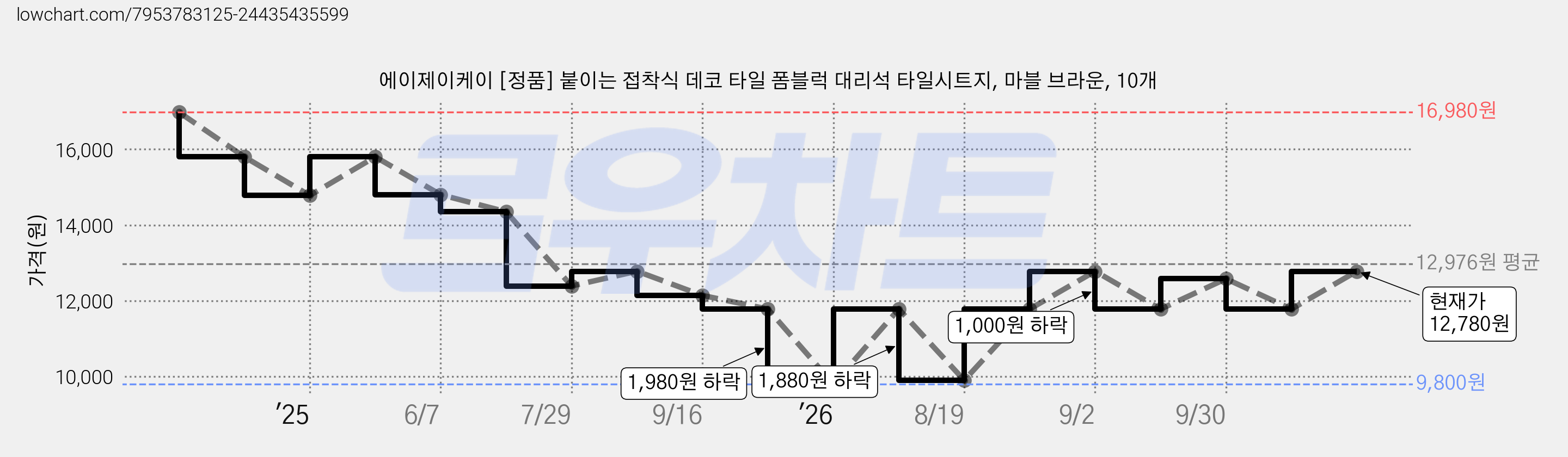 에이제이케이 [정품] 붙이는 접착식 데코 타일 폼블럭 대리석 타일시트지, 마블 브라운, 10개 가격 변동 차트, 현재가 12,780원, 관측 최저가 9,800원
