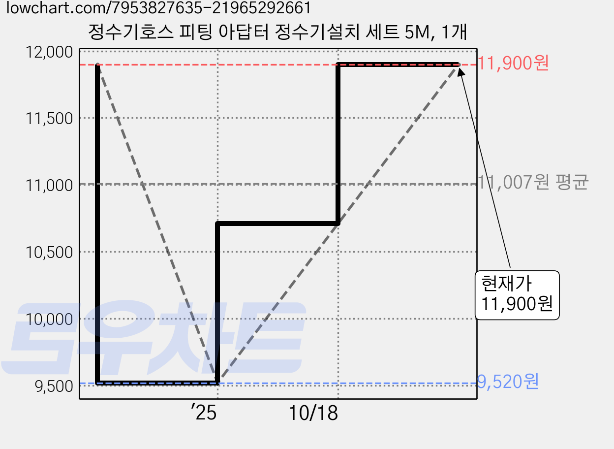 정수기호스 피팅 아답터 정수기설치 세트 5M, 1개 가격 변동 차트, 현재가 11,900원, 관측 최저가 9,520원