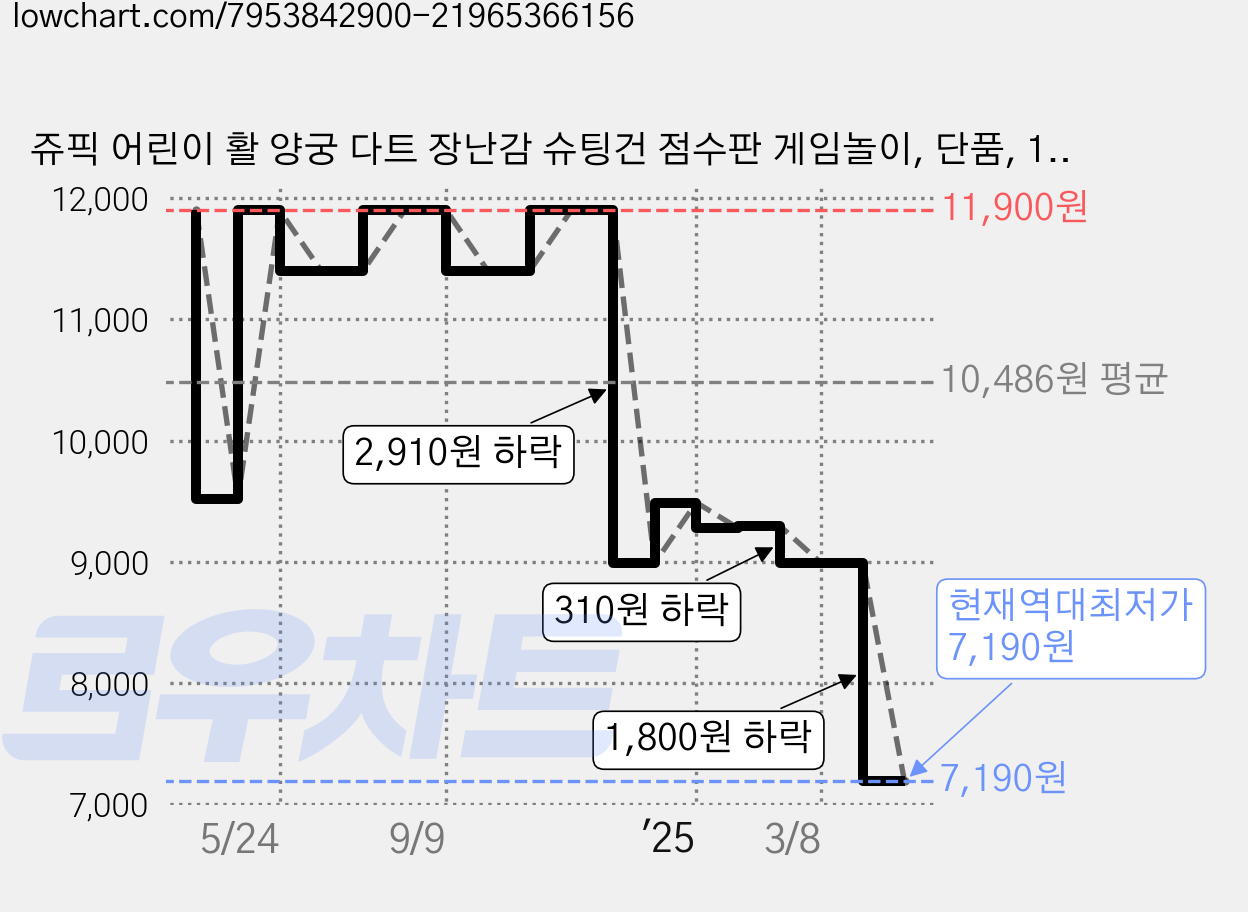 쥬픽 어린이 활 양궁 다트 장난감 슈팅건 점수판 게임놀이, 단품, 1개 가격 변동 차트, 현재가 7,190원, 역대최저가