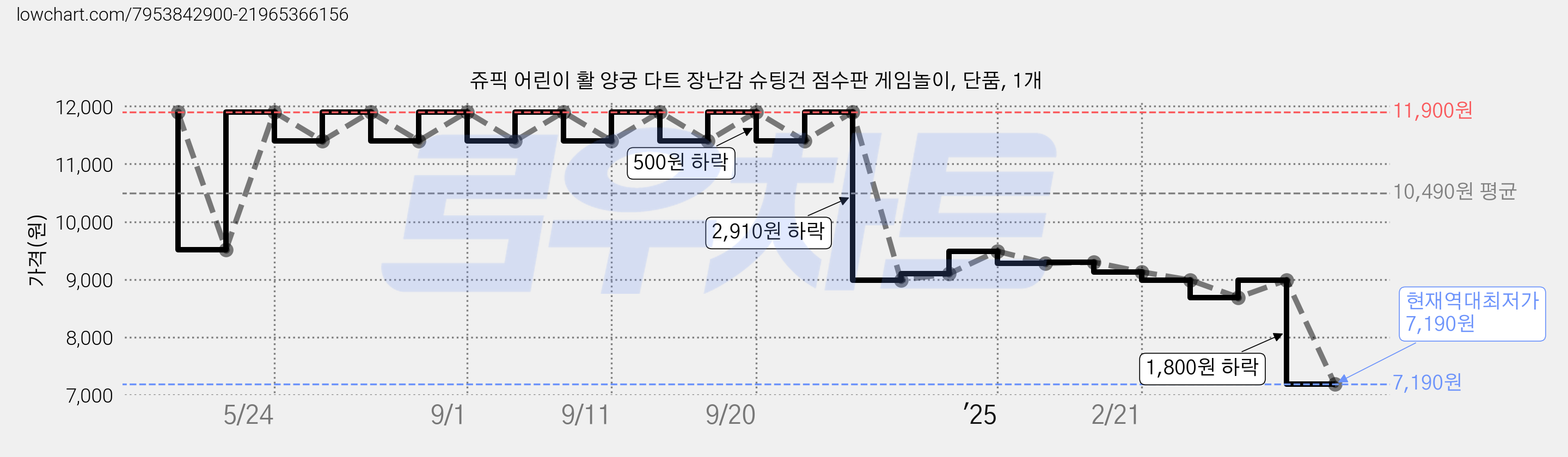 쥬픽 어린이 활 양궁 다트 장난감 슈팅건 점수판 게임놀이, 단품, 1개 가격 변동 차트, 현재가 7,190원, 역대최저가