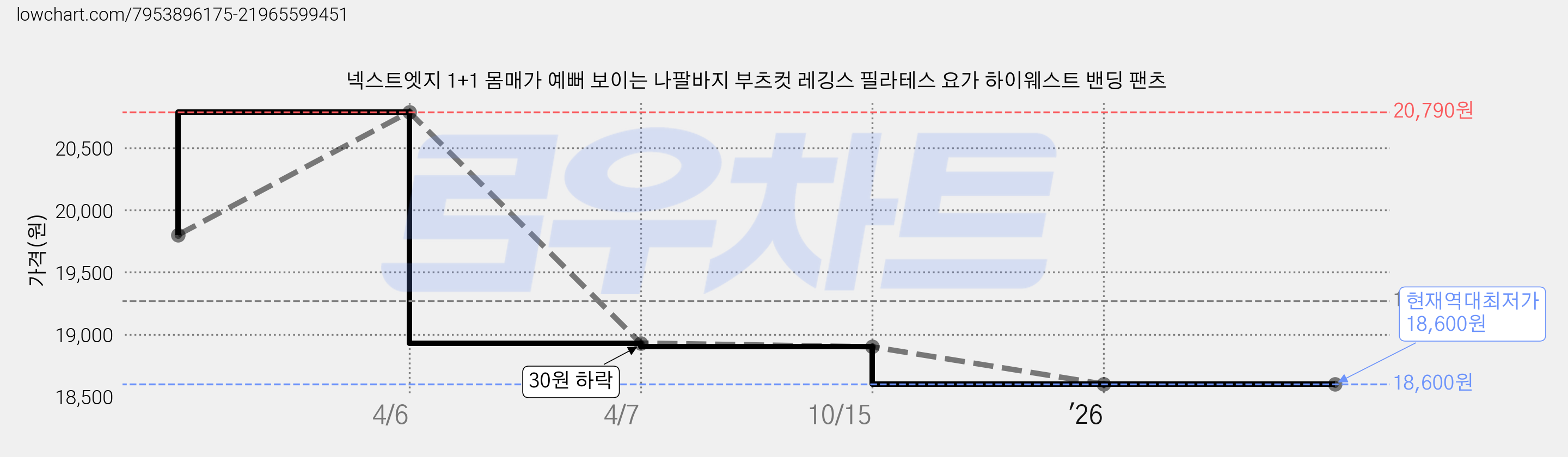 넥스트엣지 1+1 몸매가 예뻐 보이는 나팔바지 부츠컷 레깅스 필라테스 요가 하이웨스트 밴딩 팬츠 가격 변동 차트, 현재가 18,600원, 역대최저가