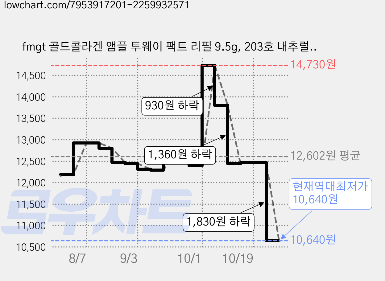 fmgt 골드콜라겐 앰플 투웨이 팩트 리필 9.5g, 203호 내추럴 베이지, 1개 가격 변동 차트, 현재가 10,640원, 역대최저가