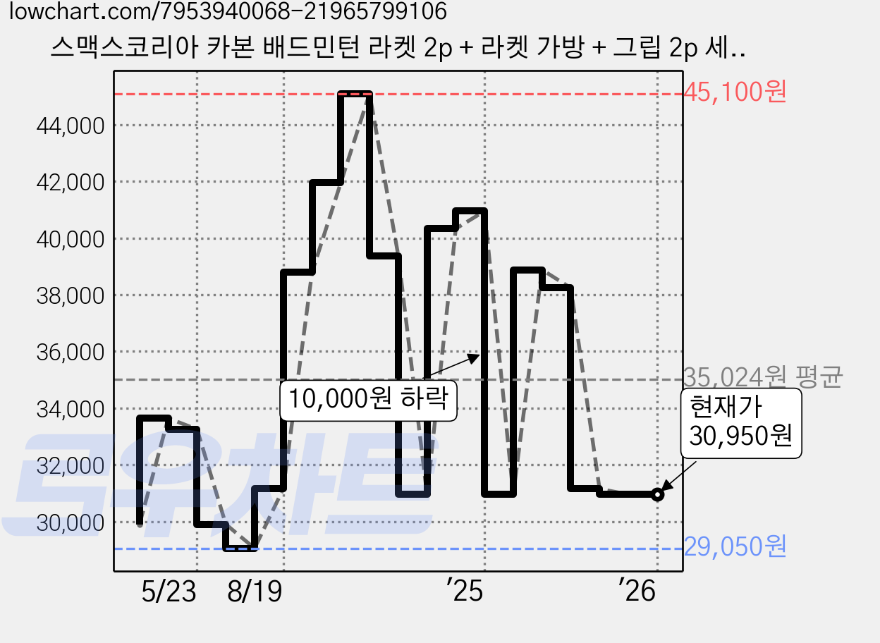 스맥스코리아 카본 배드민턴 라켓 2p + 라켓 가방 + 그립 2p 세트 화이트&블랙, 1세트 가격 변동 차트, 현재가 30,950원, 역대최저가