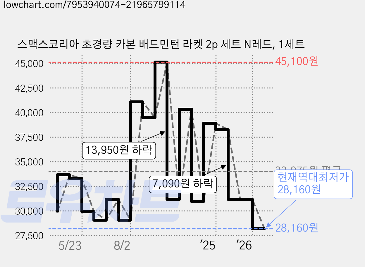 스맥스코리아 초경량 카본 배드민턴 라켓 2p 세트 N레드, 1세트 가격 변동 차트, 현재가 28,160원, 역대최저가