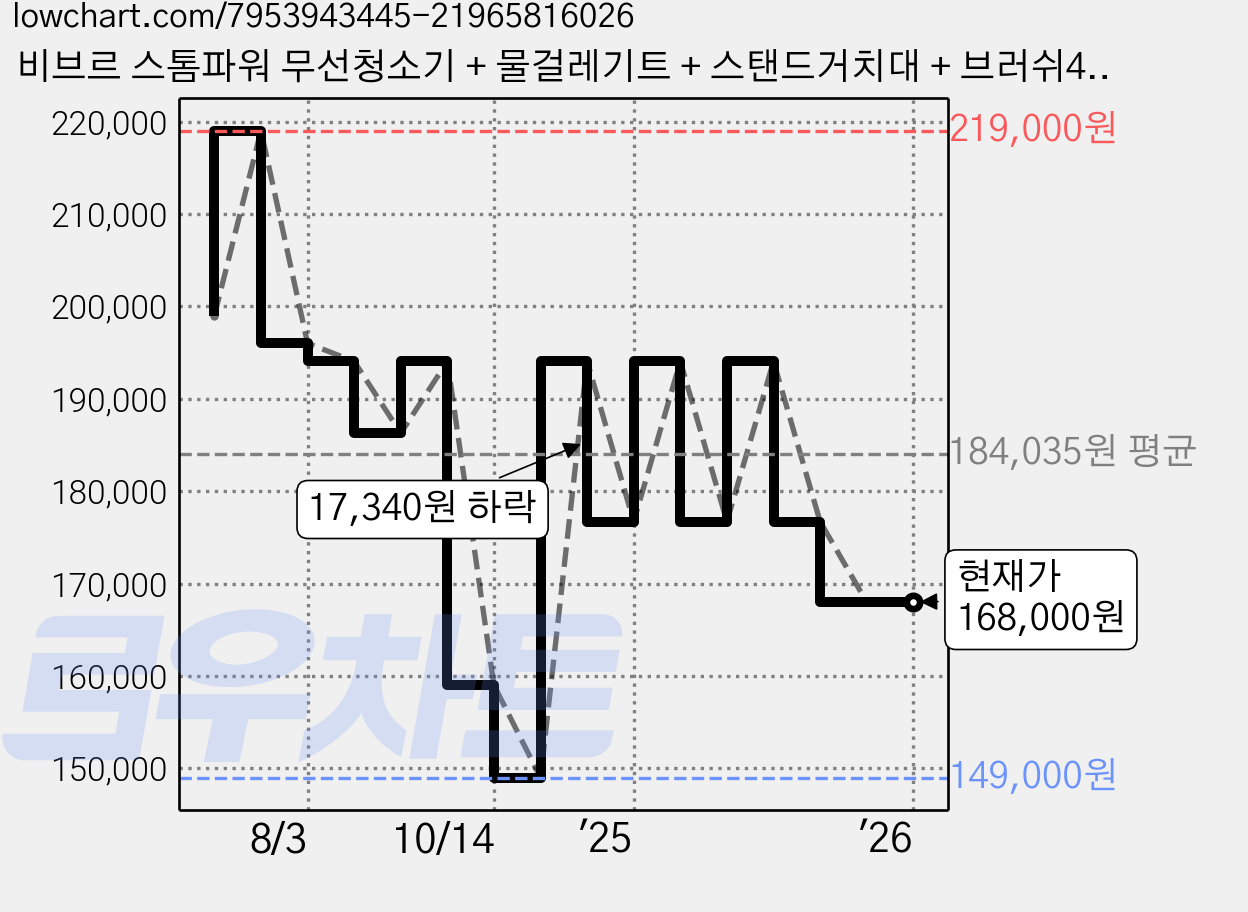 비브르 스톰파워 무선청소기 + 물걸레기트 + 스탠드거치대 + 브러쉬4종 + 필터2개, V25000(무선청소기), 화이트 가격 변동 차트, 현재가 168,000원, 관측 최저가 149,000원