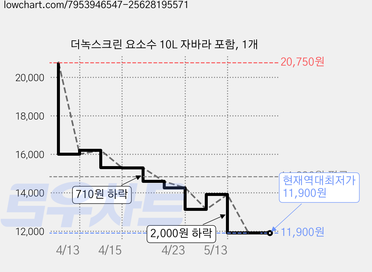 더녹스크린 요소수 10L 자바라 포함, 1개 가격 변동 차트, 현재가 11,900원, 역대최저가