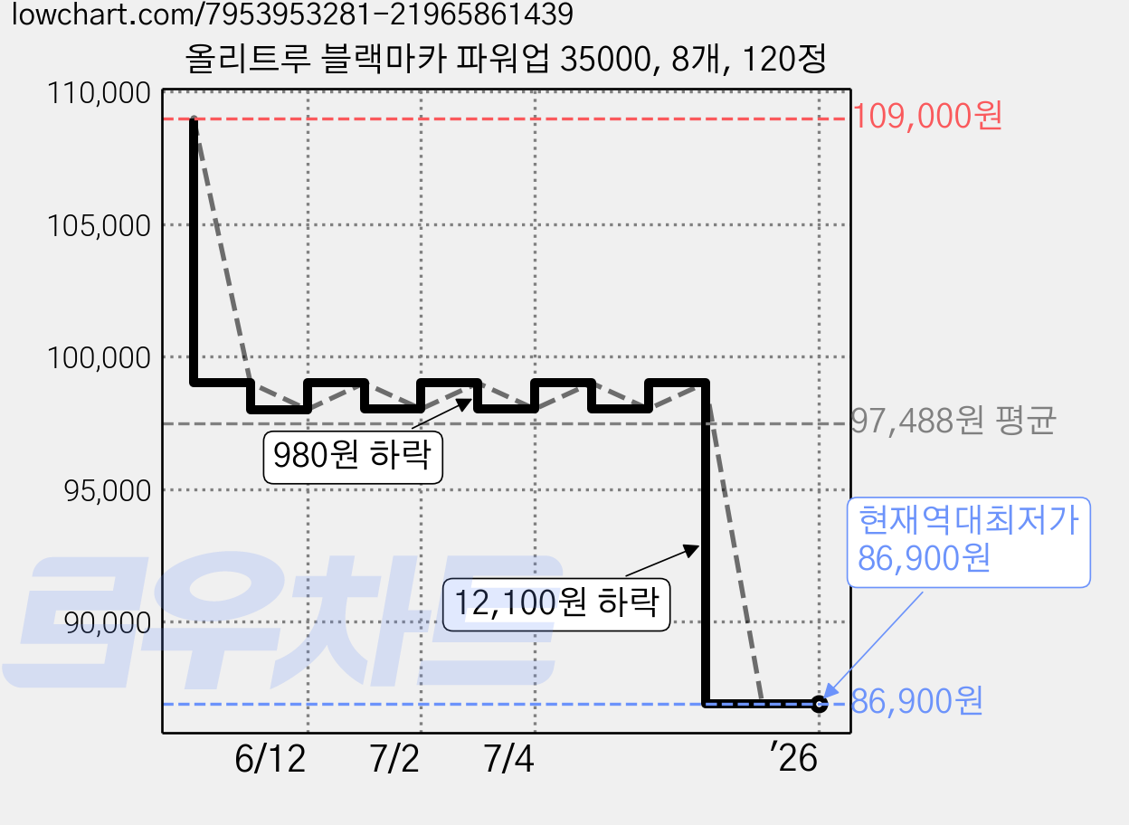 올리트루 블랙마카 파워업 35000, 8개, 120정 가격 변동 차트, 현재가 86,900원, 역대최저가