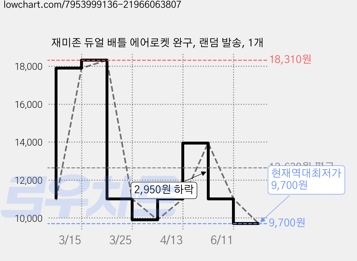 재미존 듀얼 배틀 에어로켓 완구, 랜덤 발송, 1개 가격 변동 차트, 현재가 9,700원, 역대최저가